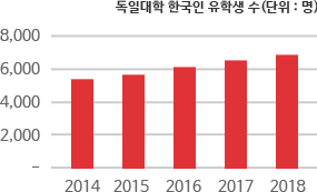 한국 독일 워킹홀리데이 참여자 (단위 : 명)