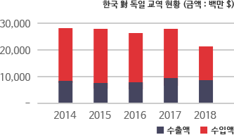 한국 對 독일 교역 현황	차트