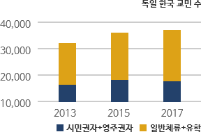 독일 한국 교민수 차트